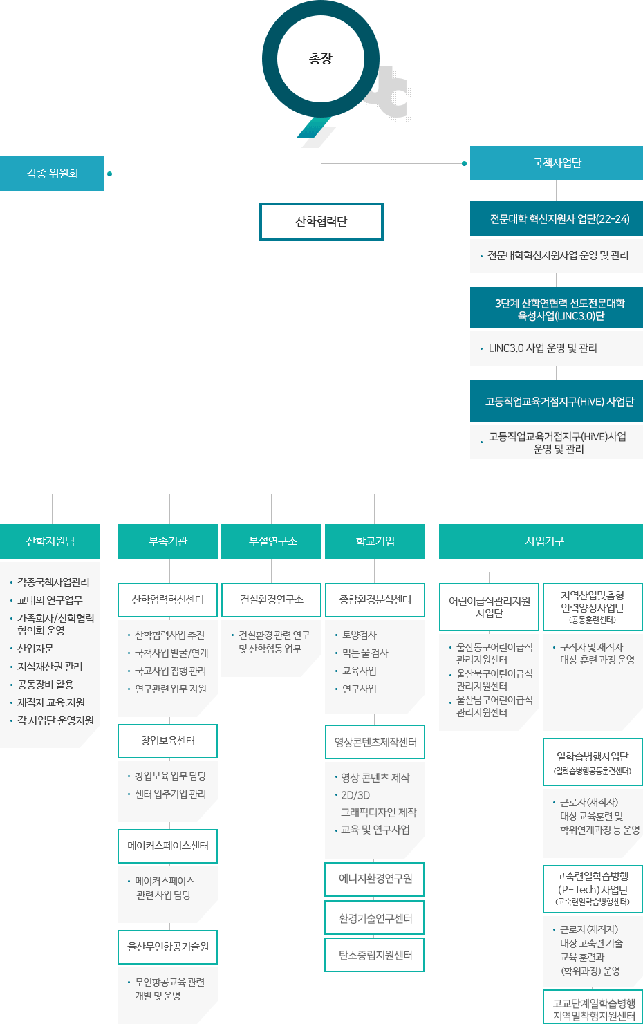 산학협력단 조직도로 자세한 사항은 산학협력단 조직도 설명 참고
