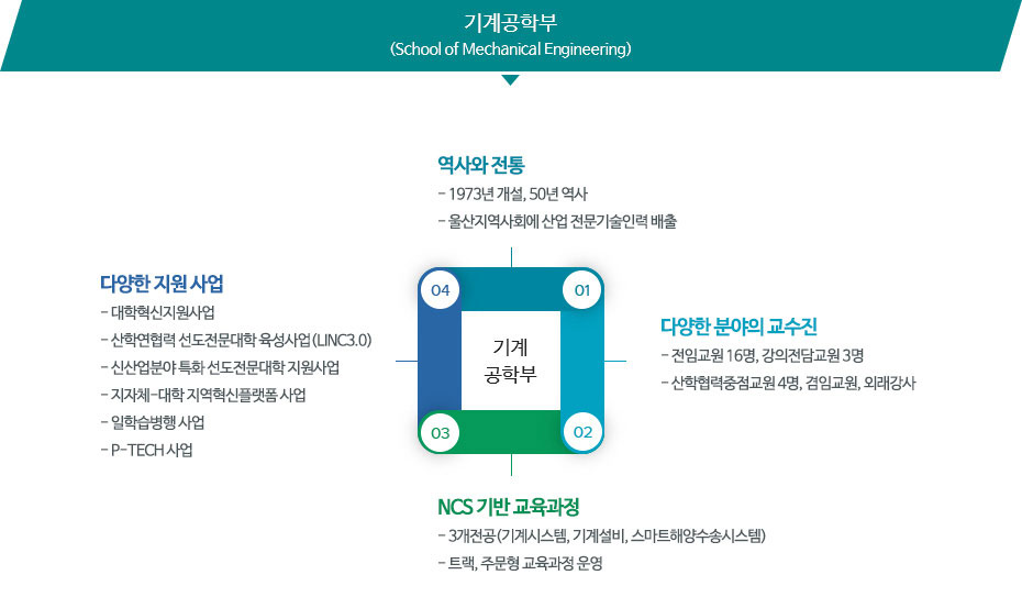 기계공학부 개요로 자세한 사항은 기계공학부 개요 내용 참고