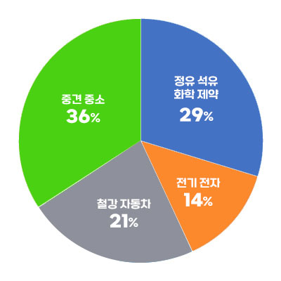 취업률