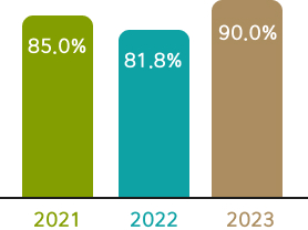 취업률 2020||75.9% 2021||85.0% 2022||81.8%