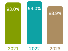 취업률 2020||94.9% 2021||93.0% 2022||94.0%
