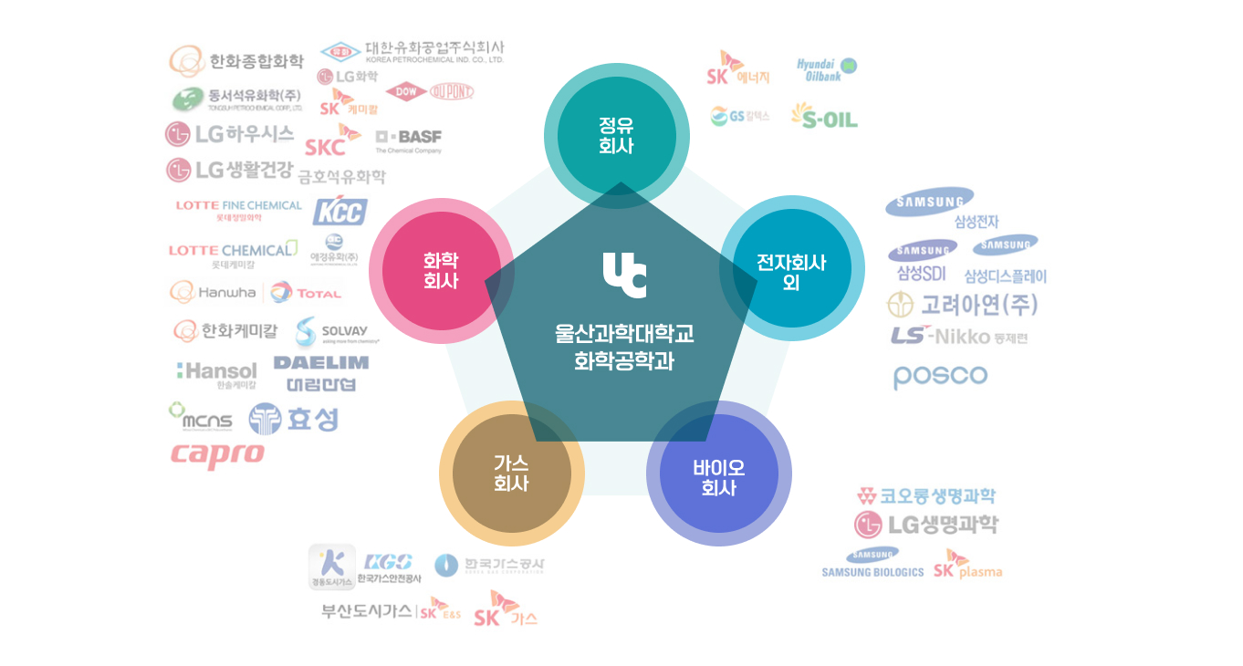 울산과학대학교 화학공학과 졸업후 진로는 정유회사, 화학회사, 가스회사, 바이오회사, 전자회사 등이 있습니다