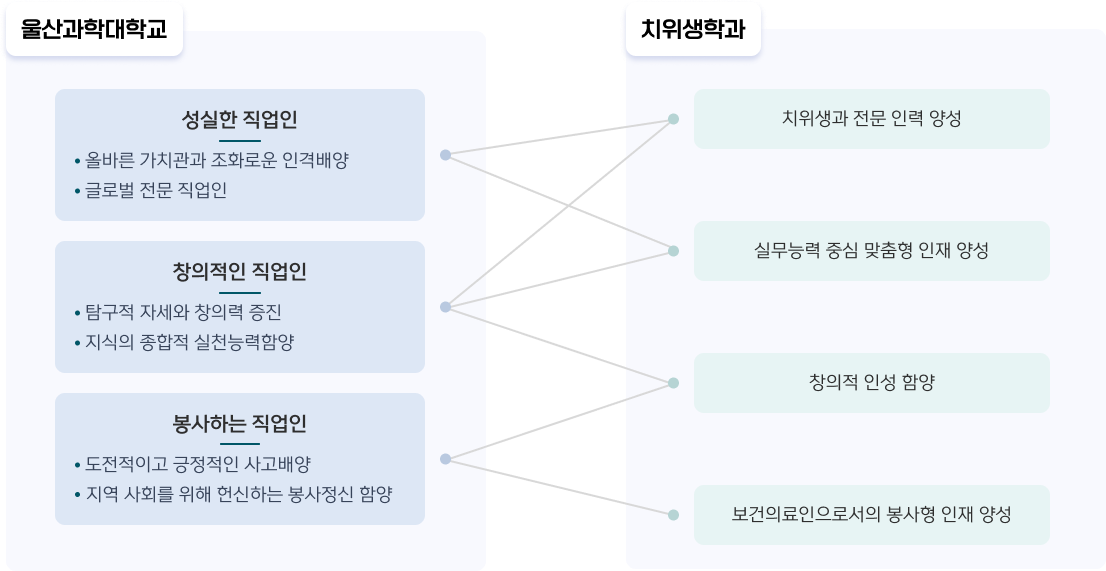 치위생학과의 교육목표 이미지표