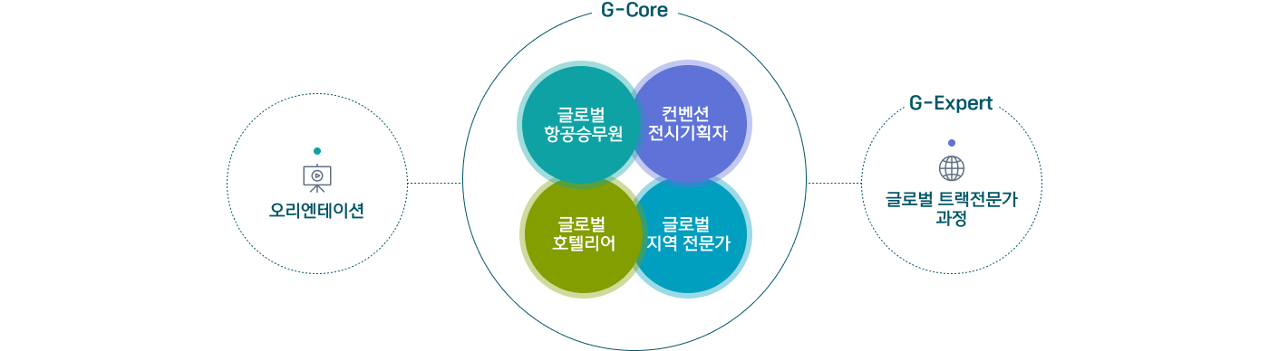 G-Course 순서도 : 오리엔테이션 → G-Core(글로벌 항공승무원, 컨벤션 전시기획자, 글로벌 호텔리어, 글로벌 지역 전문가) → G-Expert(글로벌 트랙 전문가 과정)