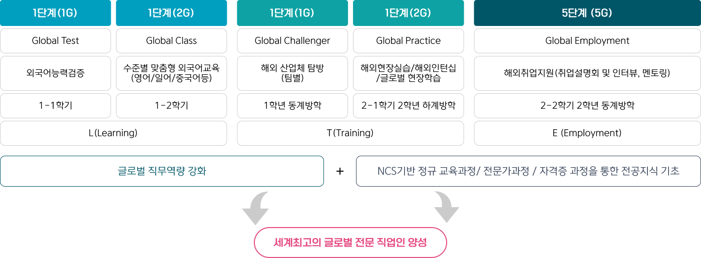 Global LTE(글로벌 교육 프로그램)의 과정 안내에 대한 설명으로 자세한 내용은 아래 Global LTE(글로벌 교육 프로그램)의 1단계 ~ 5단계 목록 참고