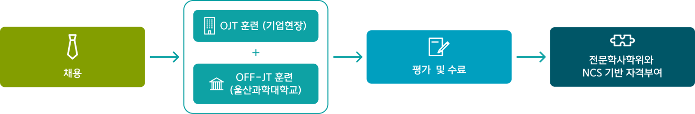 산업기계공학과 일학습 순서도로 자세한 사항은 산업기계공학과 개요 설명 참고