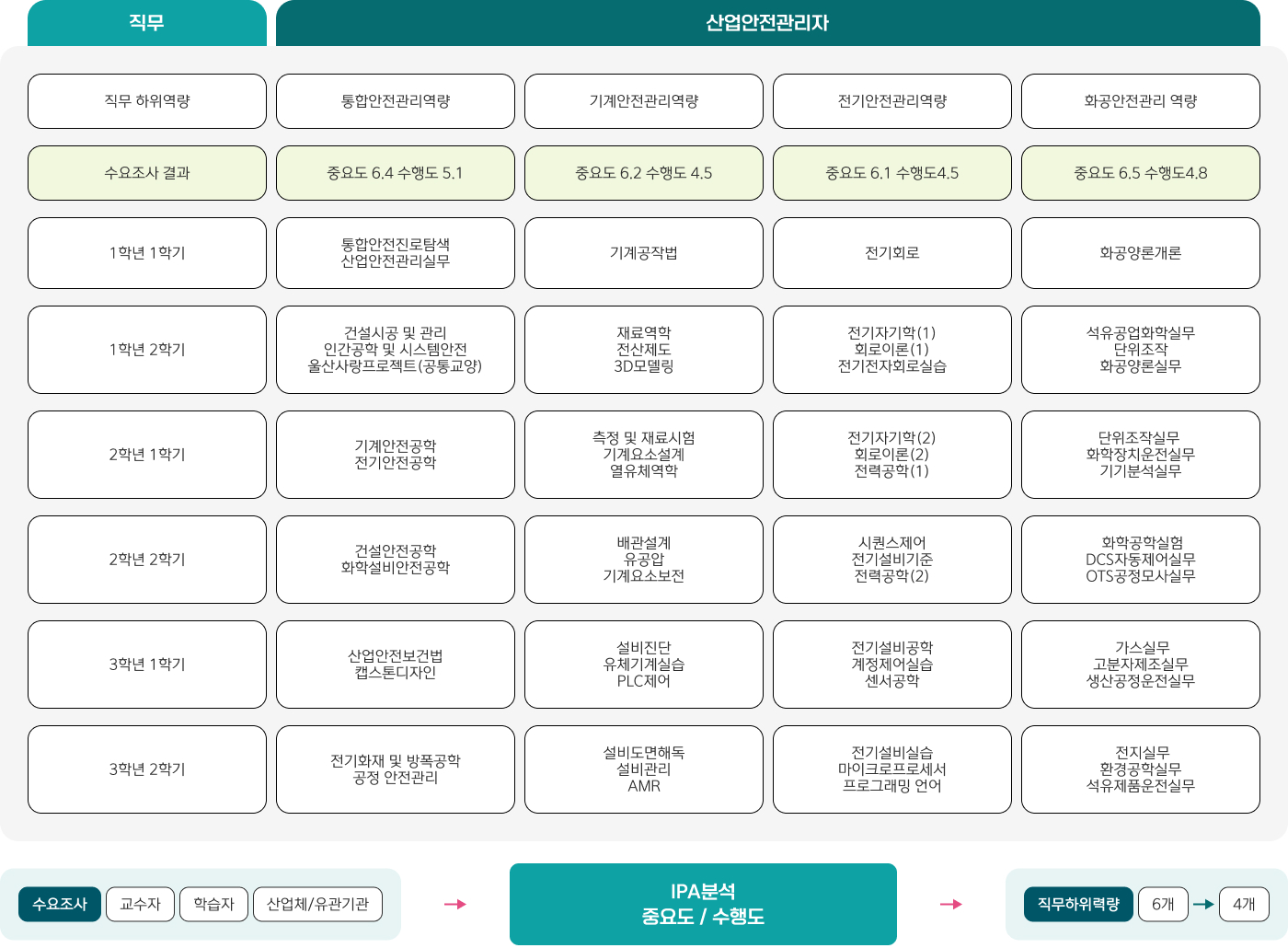 울산과학대학교 융합안전공학과 직무 및 산업안전관리자 설명 참고