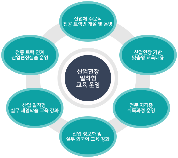 반도체공학과 교육운영방향 이미지표