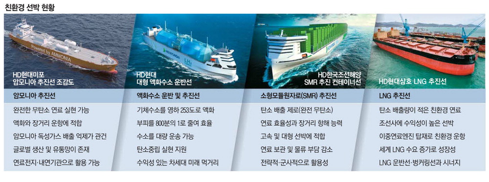 미래 조선은 친환경이 대세…"암모니아·LNG·SMR 선점하라"