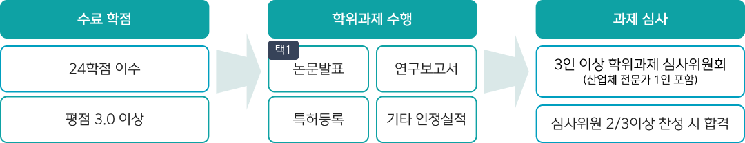 석사학위 취득요건