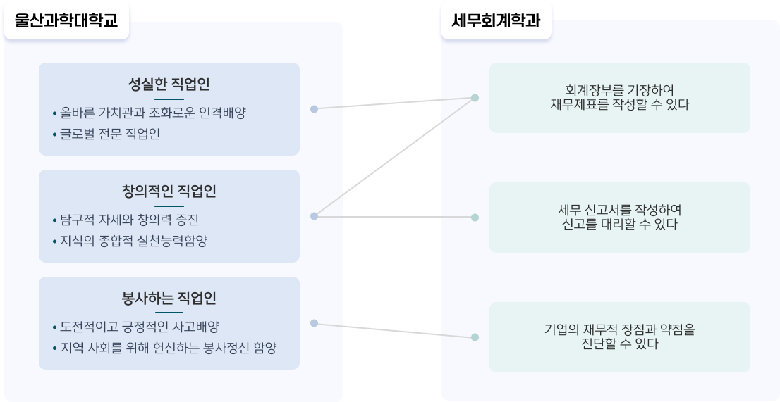 울산과학대학교 대학목표와 세무회계학과의 교육목표를 연결한 도표로 자세한 사항은 울산과학대학교와 세무회계학과의 교육목표 내용 참고