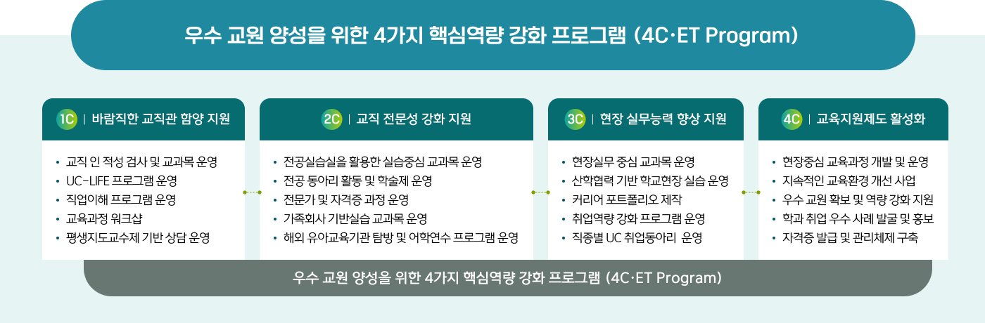 유아교육과 4C-ET 프로그램 이미지표
