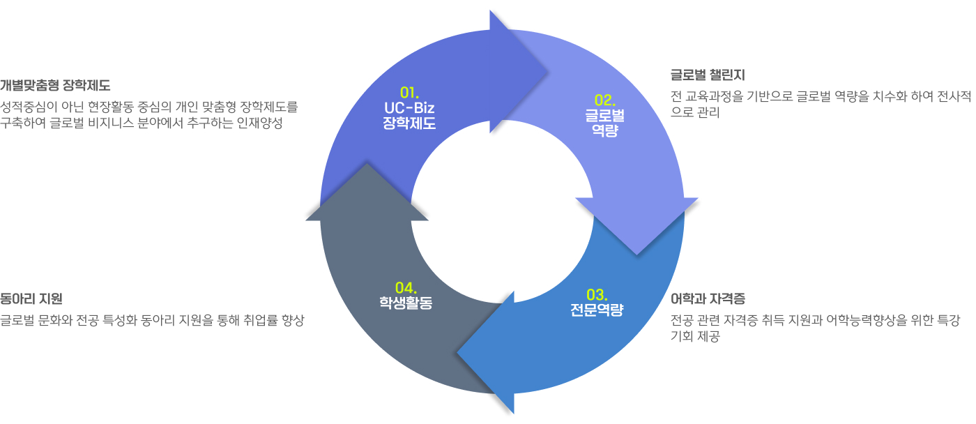 글로벌비즈니스학과의 장학제도, 글로벌 역량, 전문역량, 학생활동에 관한 설명 자세한 내용은 글로벌비즈니스 학과의 비전 참고