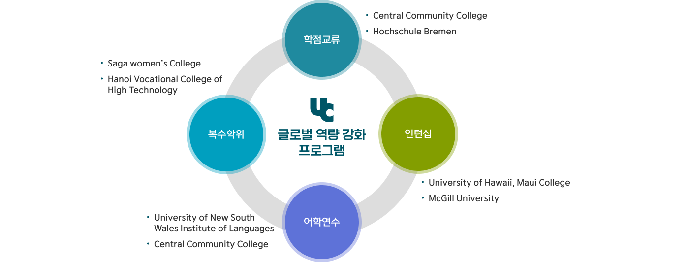 글로벌 역량 강화 프로그램 : 학점교류(Central Community College, Hochschule Bremen), 인턴십(University of Hawaii, Maui College, McGill University), 어학연수(University of New South Wales Institute of Languages, Central Community College), 복수학위(Saga women’s College, Hanoi Vocational College of High Technology)