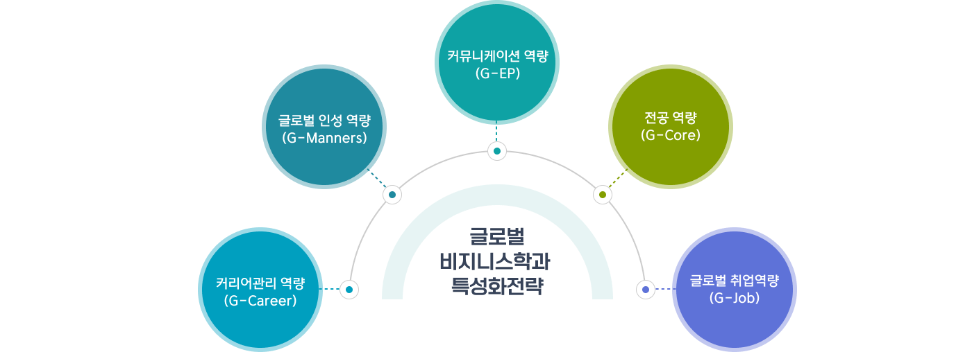 글로벌비즈니스학과 특화 프로그램 사진