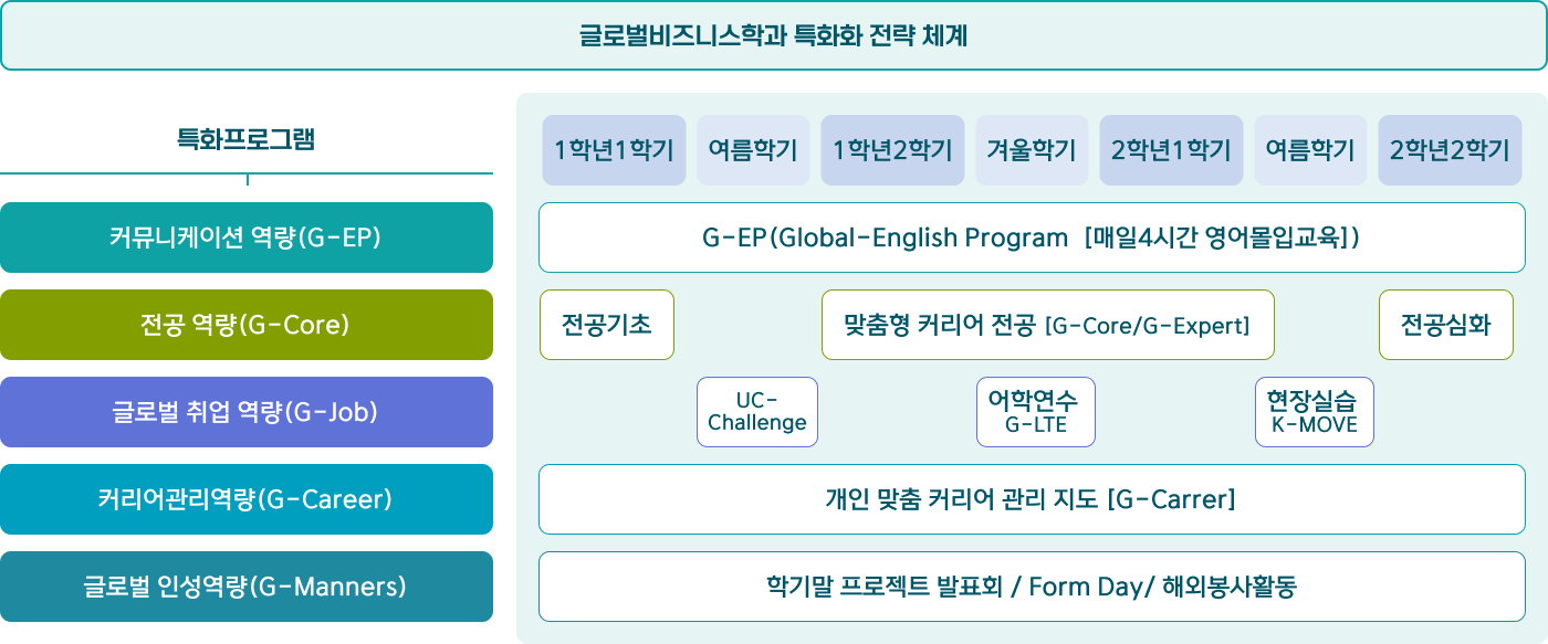 글로벌비즈니스학과 특화화 전략 체계 구성도