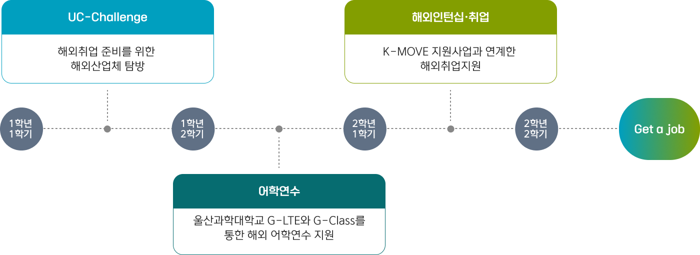 글로벌 취업역량을 지원하는 취업특화 프로그램으로 자세한 사항은 글로벌 취업역량을 지원하는 취업특화 프로그램 설명 참고