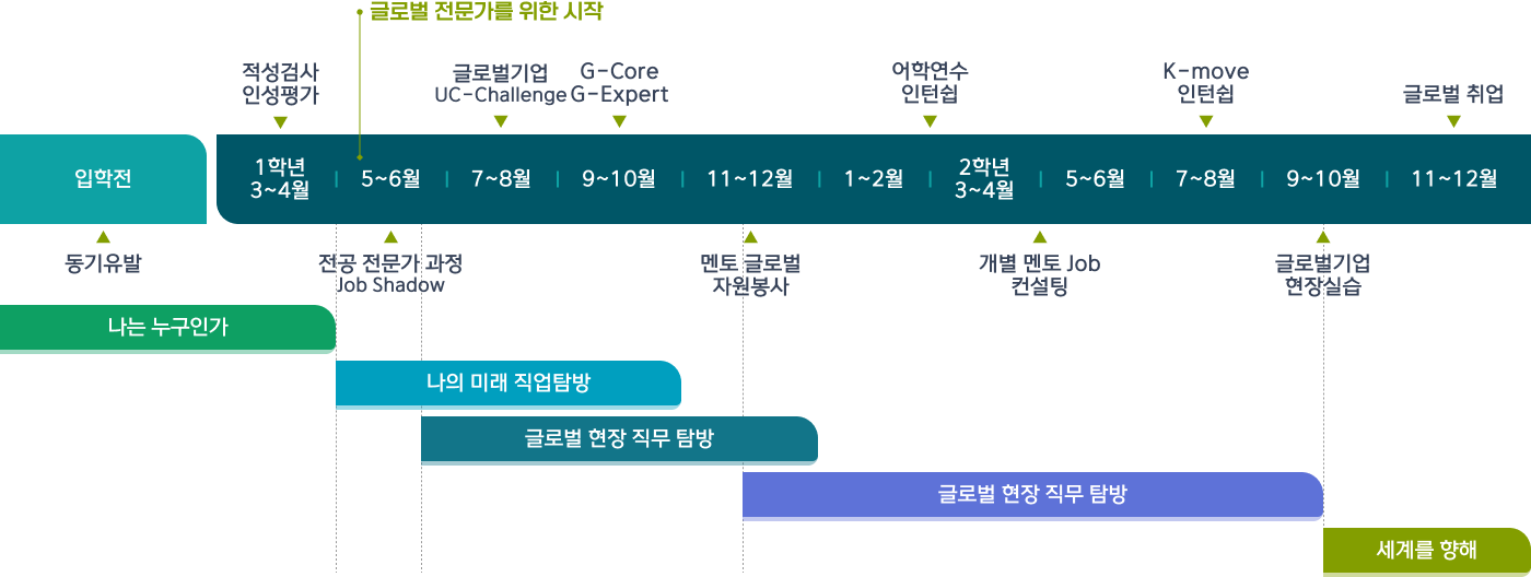 글로벌비즈니스학과 특성화 Ⅳ : 맞춤형 커리어디자인 과정(G-Career)