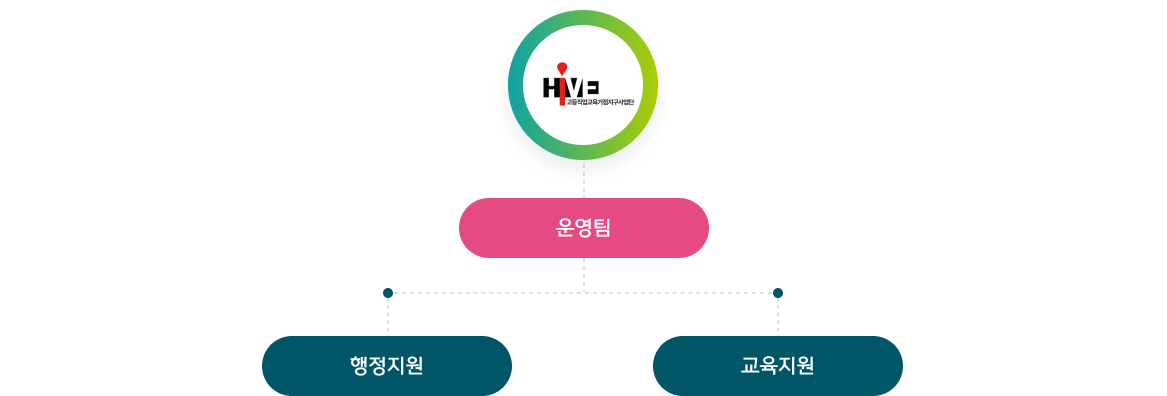 조직도 이미지로 고등직업교육거점지구(HiVE)사업단 조직 구성 참고