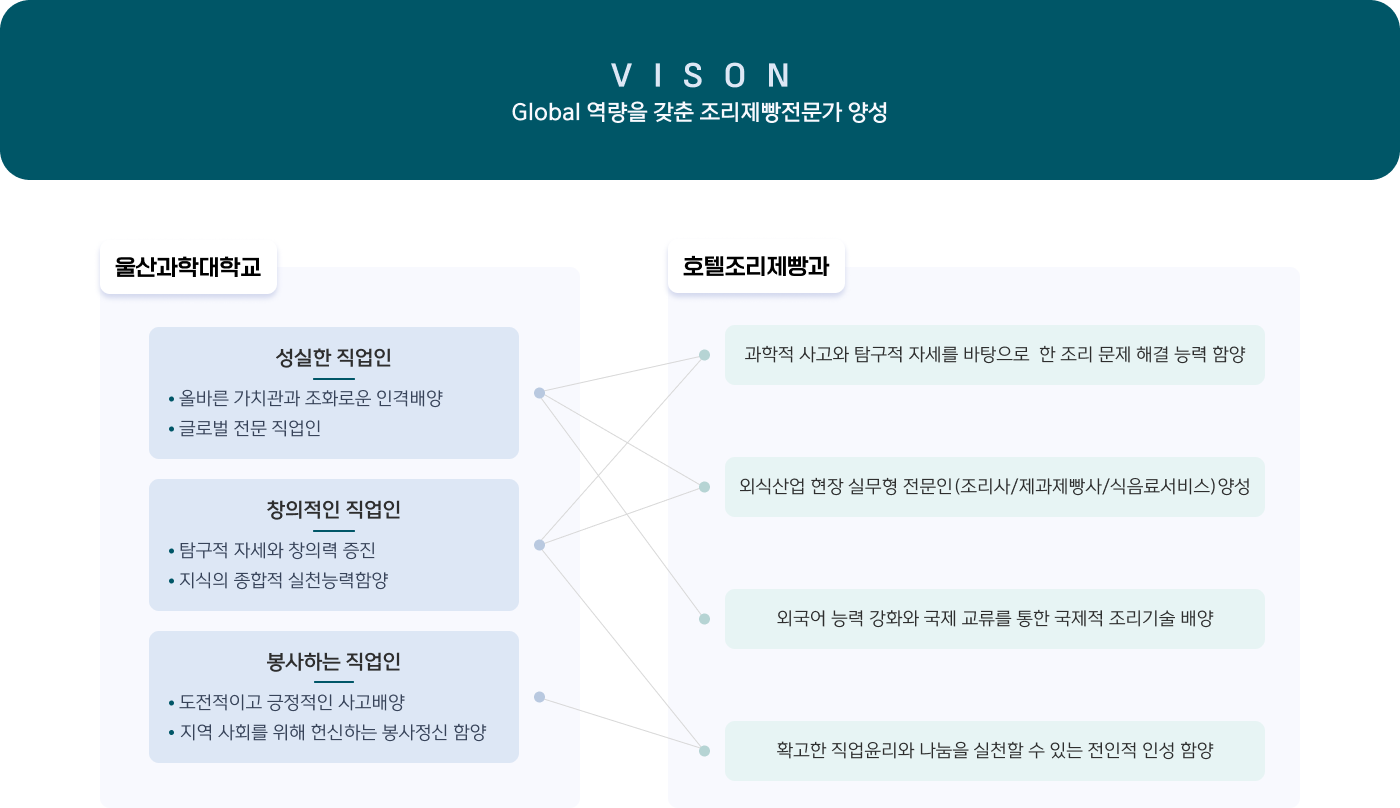 호텔조리제빵과 교육 목표