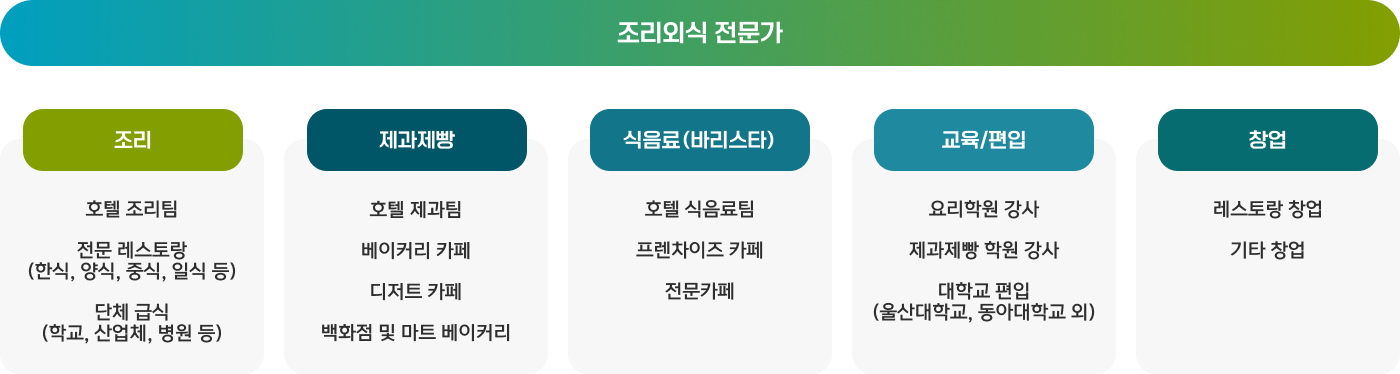 졸업후 국내 진로 이미지표