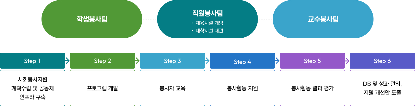 센터의 기능