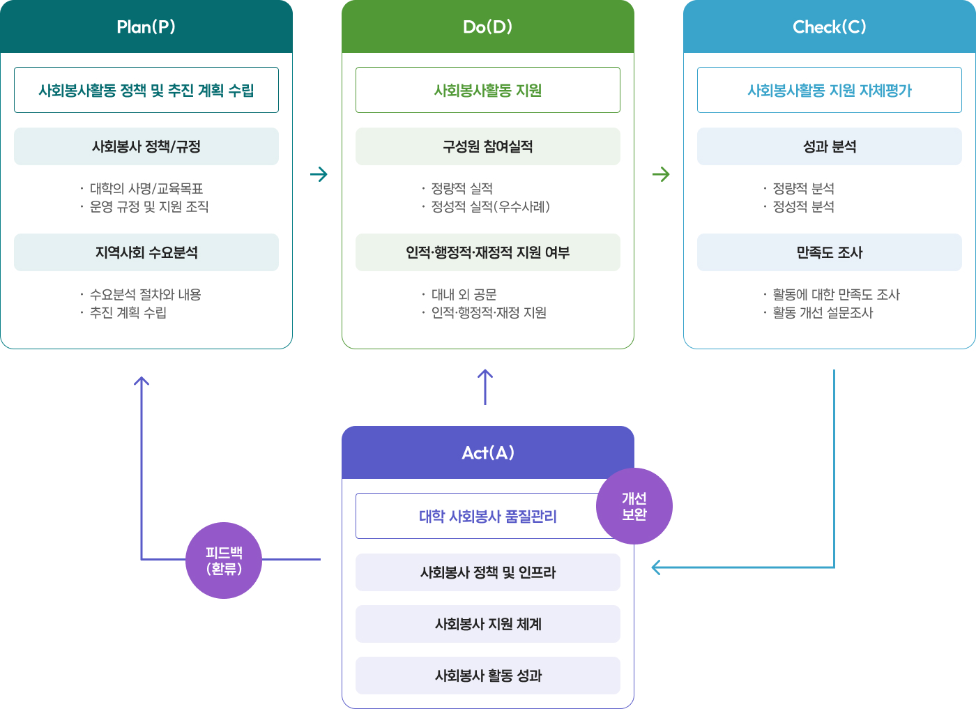 센터의 기능