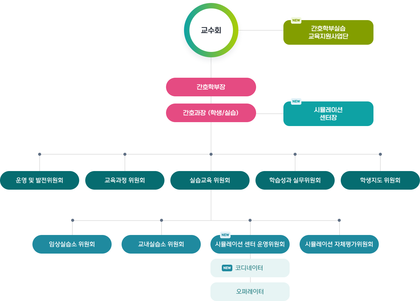 UC간호시뮬레이션 조직도