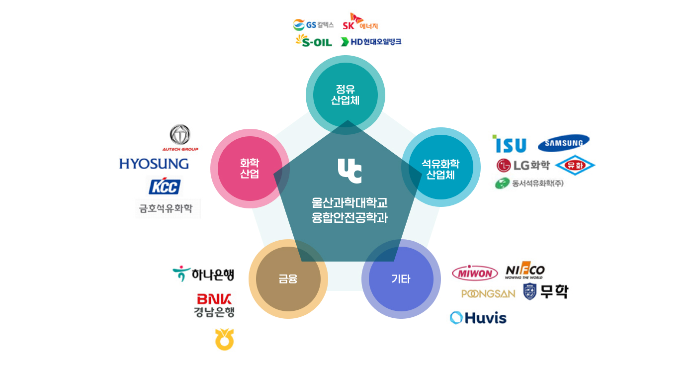 울산과학대학교 융합안전공학과 졸업 후 진로 - 정유산업체(GS칼텍스, SK에너지, S-OIL, HD현대오일뱅크), 석유화학산업체(ISU, SAMSUNG, LG화학, 유화, 동서석유화학(주)), 화학산업(AUTACH GROUP, HYOSUNG, KCC, 금호석유화학), 금융(하나은행, BNK경남은행, 농협), 기타(MIWON, NIFCO, POONGSAN, 무학, Huvis)