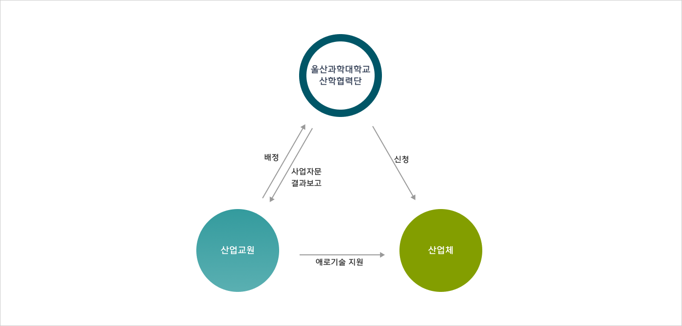산업자문 절차 이미지