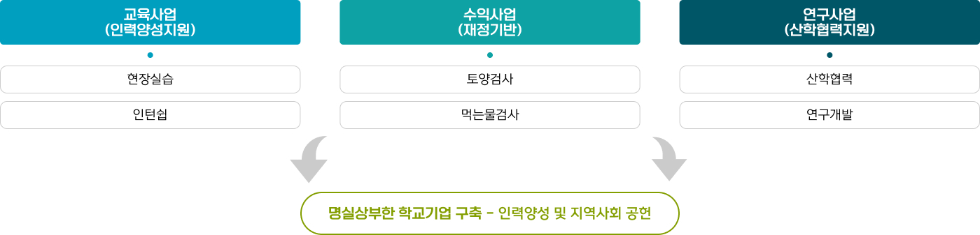 울산과학대학교 종합환경분석센터 사업개요 이미지로 자세한 사항은 하단 사업개요 참고
