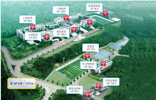 총 AP수량 : 77EA, 1.대학관 AP : 16EA, 2.대학관 AP : 8EA, 3.대학관 AP : 6EA, 행정본관 AP : 18EA, 청운체육관 AP : 4EA, 운동장 AP : 1EA, 아산체육관 AP : 9EA, 인재교육원 AP : 12EA, 평생교육원 AP : 3EA